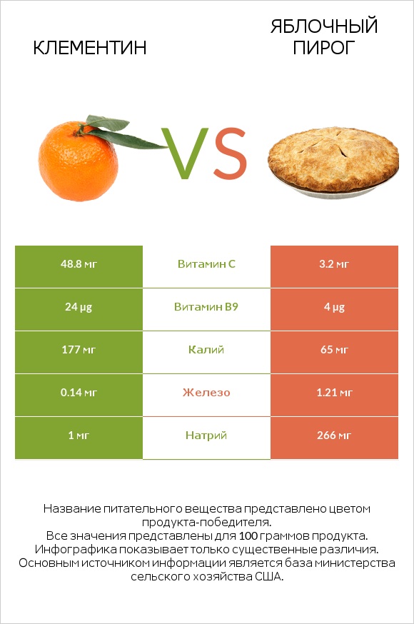 Клементин vs Яблочный пирог infographic
