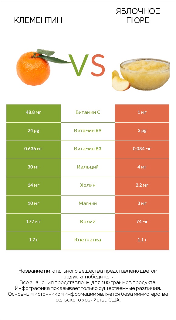 Клементин vs Яблочное пюре infographic