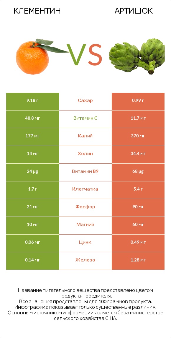 Клементин vs Артишок infographic