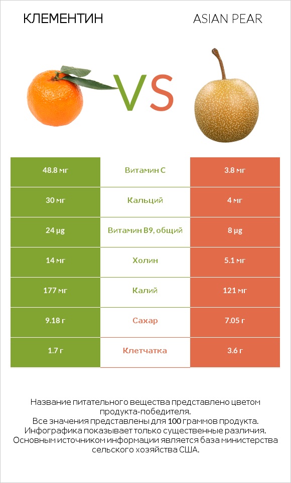 Клементин vs Asian pear infographic