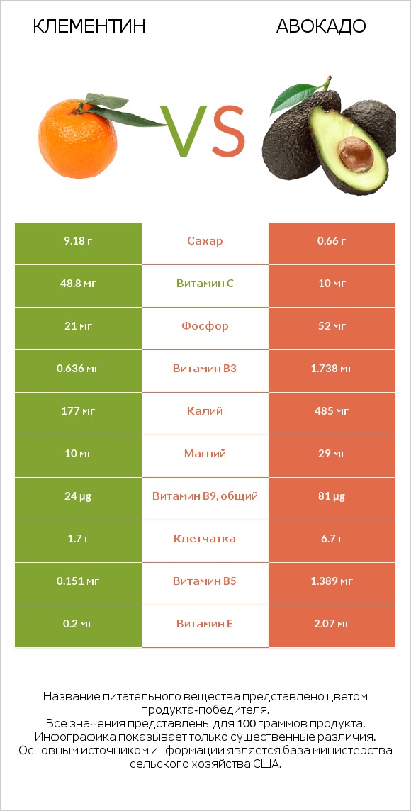 Клементин vs Авокадо infographic