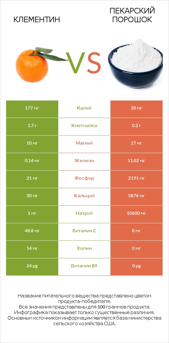 Клементин vs Пекарский порошок infographic