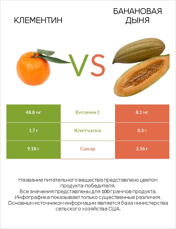 Клементин vs Банановая дыня infographic