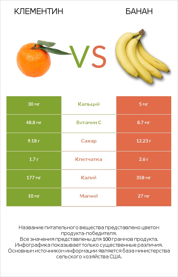 Клементин vs Банан infographic