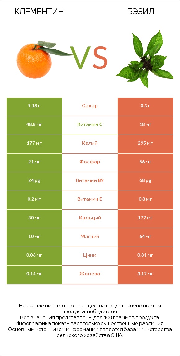 Клементин vs Бэзил infographic