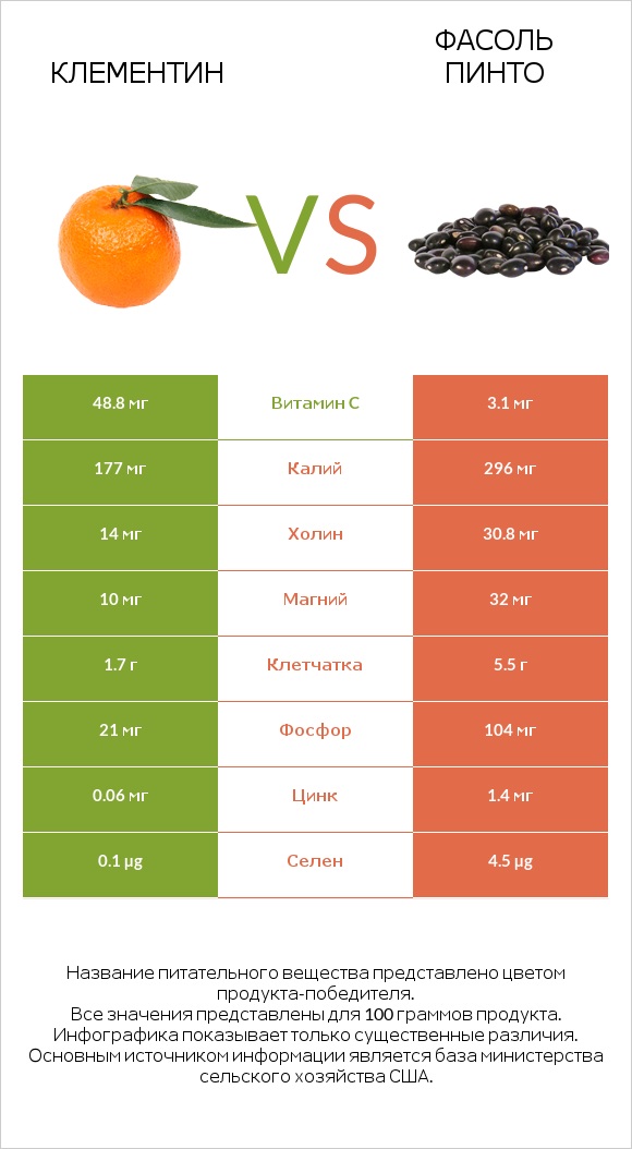 Клементин vs Фасоль пинто infographic