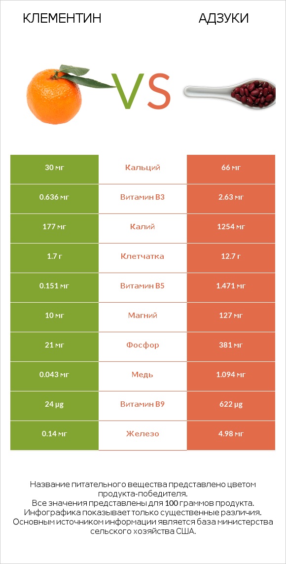 Клементин vs Адзуки infographic