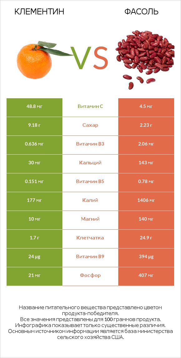 Клементин vs Фасоль infographic