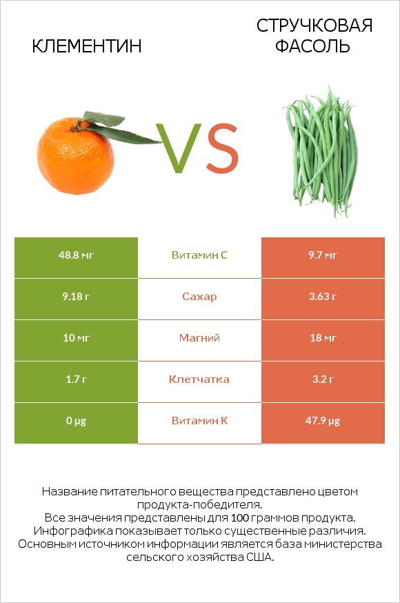 Клементин vs Стручковая фасоль infographic