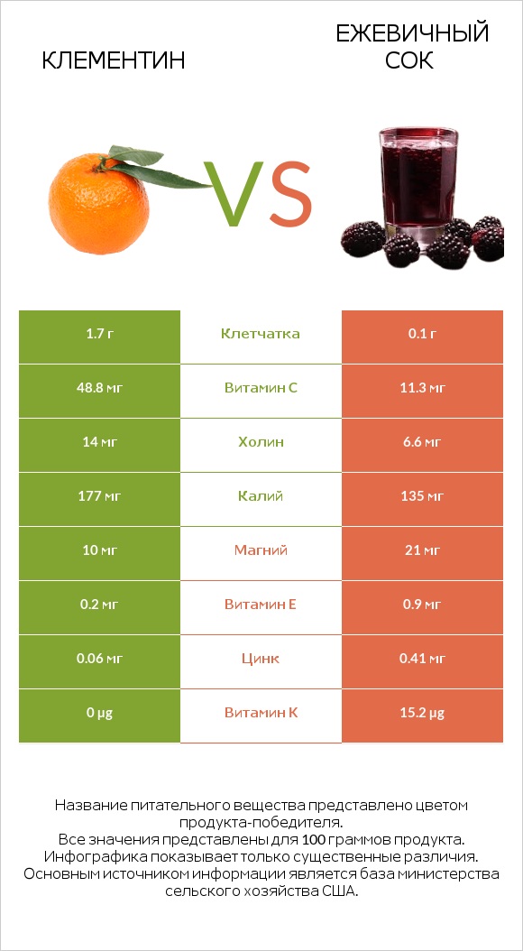 Клементин vs Ежевичный сок infographic