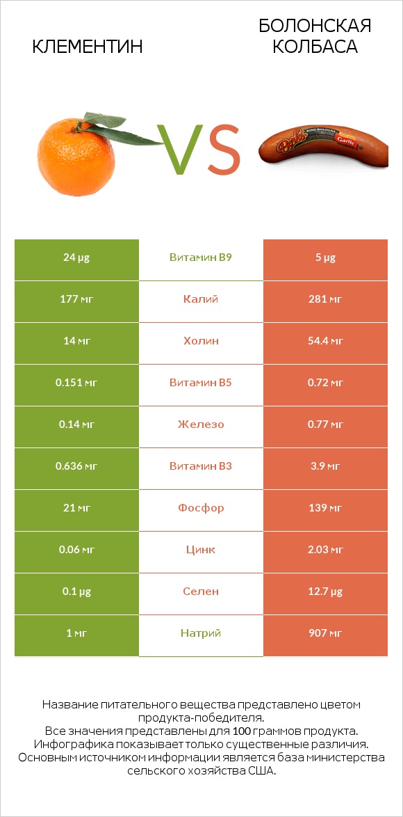 Клементин vs Болонская колбаса infographic
