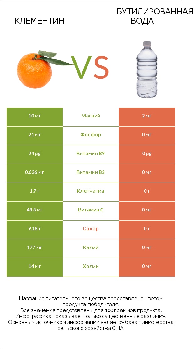 Клементин vs Бутилированная вода infographic