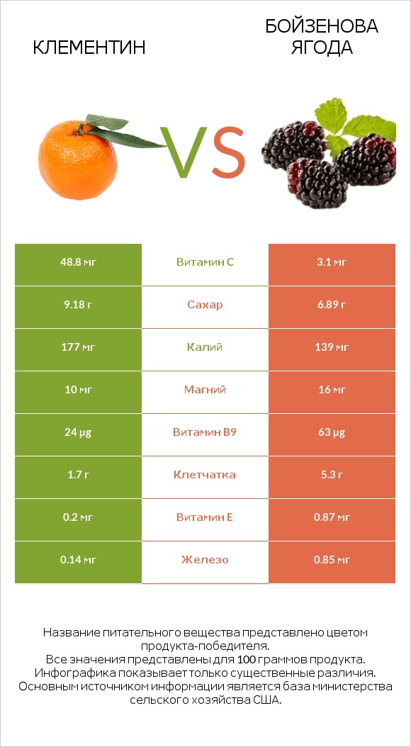 Клементин vs Бойзенова ягода infographic