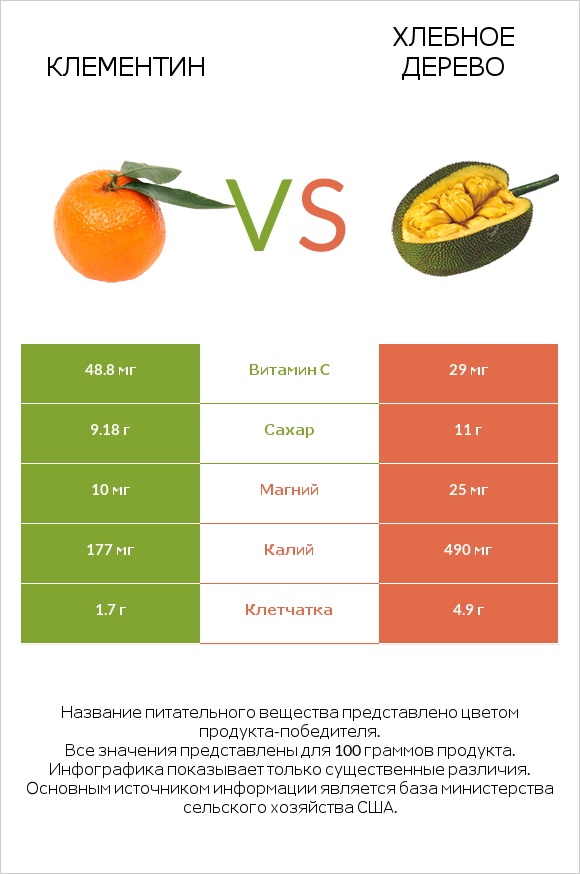 Клементин vs Хлебное дерево infographic