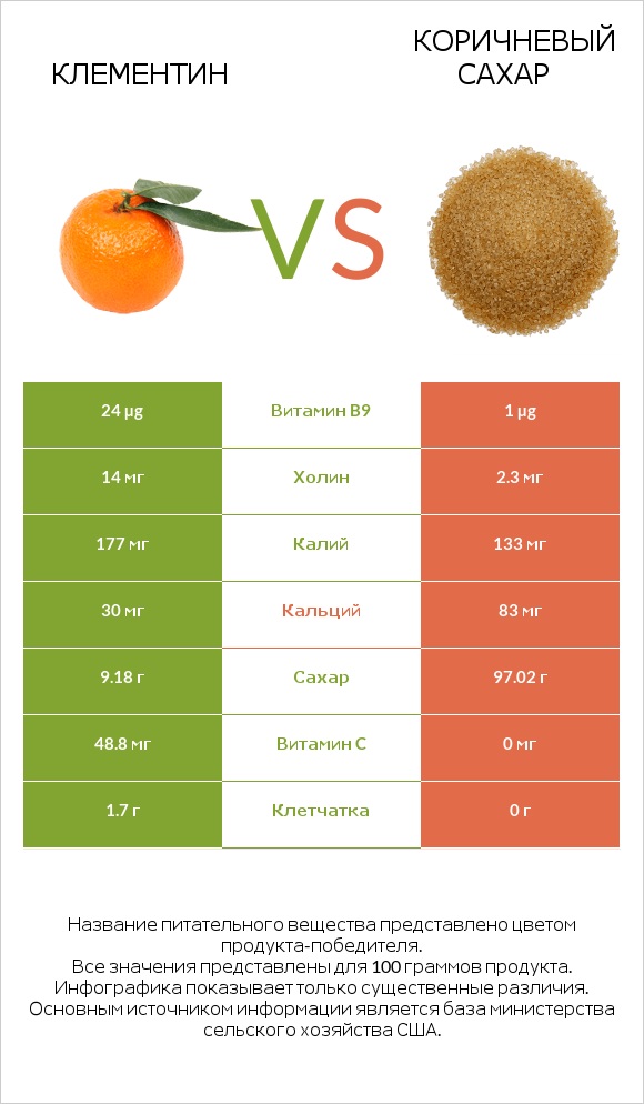Клементин vs Коричневый сахар infographic