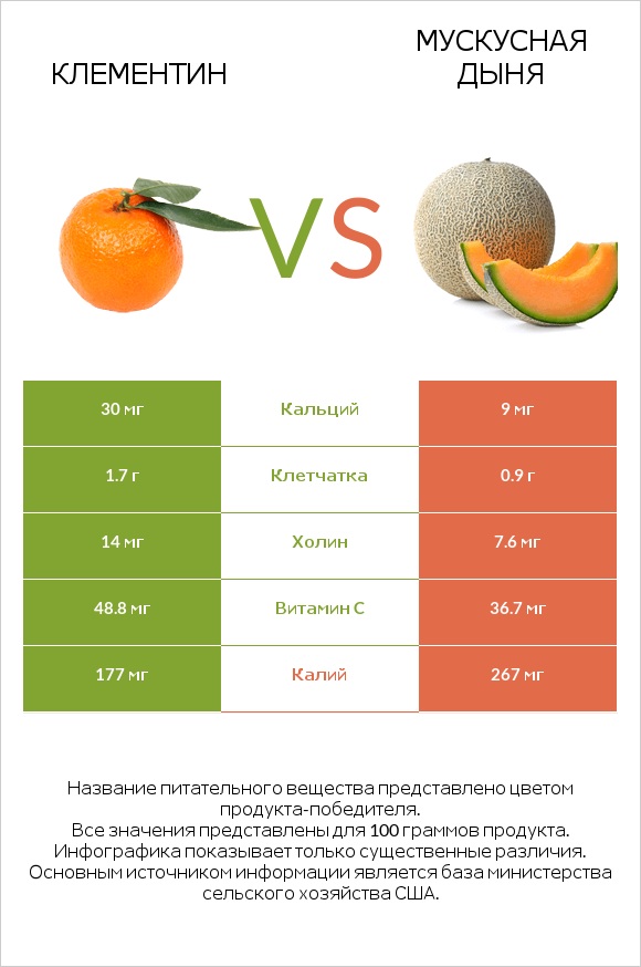 Клементин vs Мускусная дыня infographic