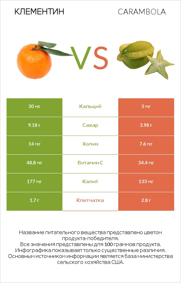 Клементин vs Carambola infographic