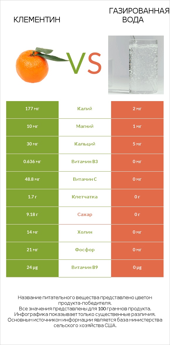 Клементин vs Газированная вода infographic