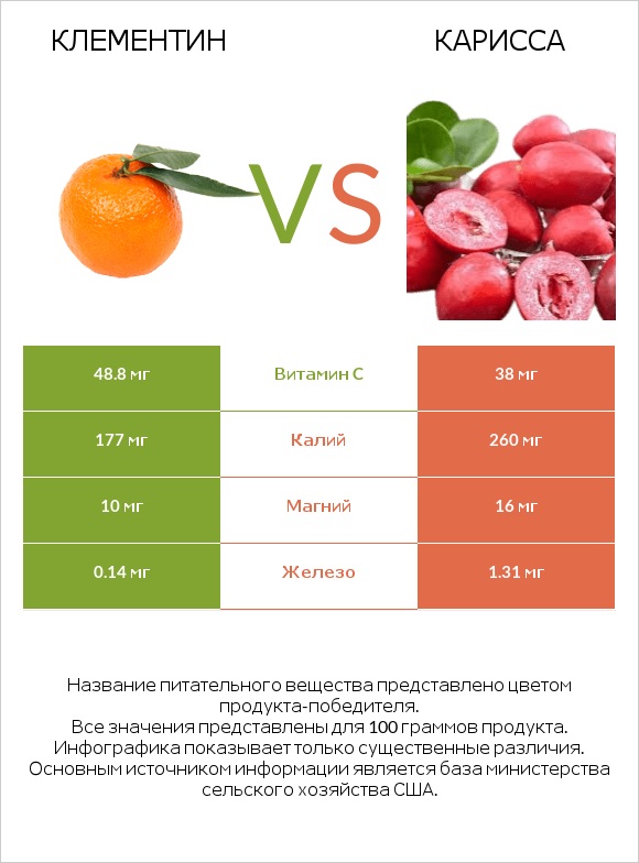 Клементин vs Карисса infographic