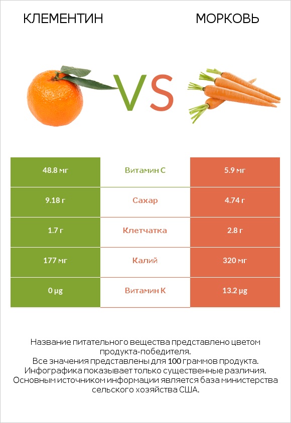 Клементин vs Морковь infographic