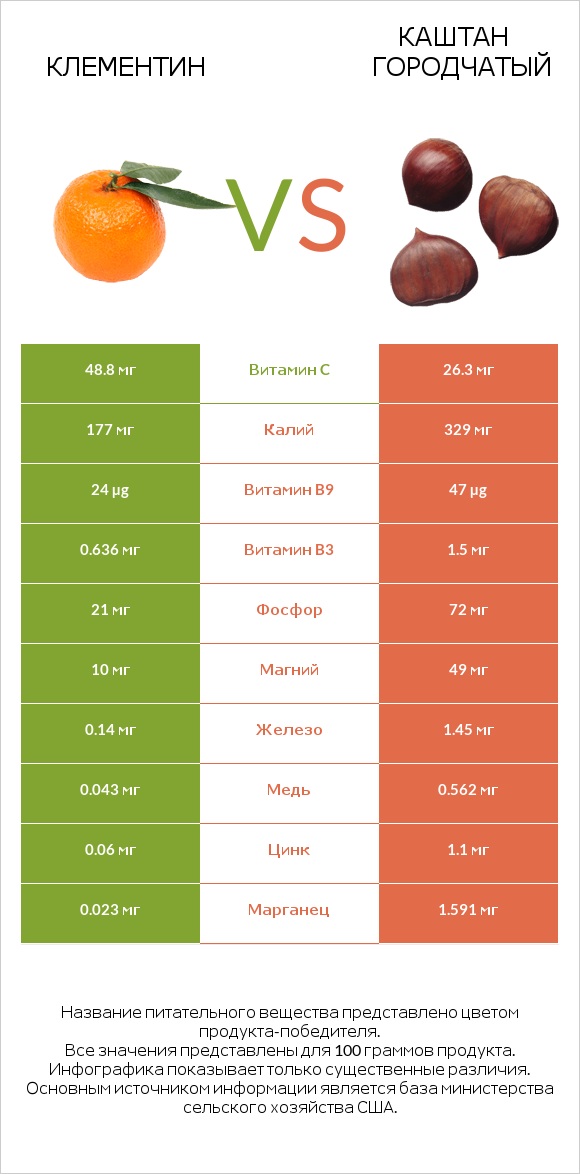 Клементин vs Каштан городчатый infographic