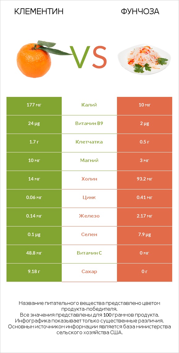 Клементин vs Фунчоза infographic