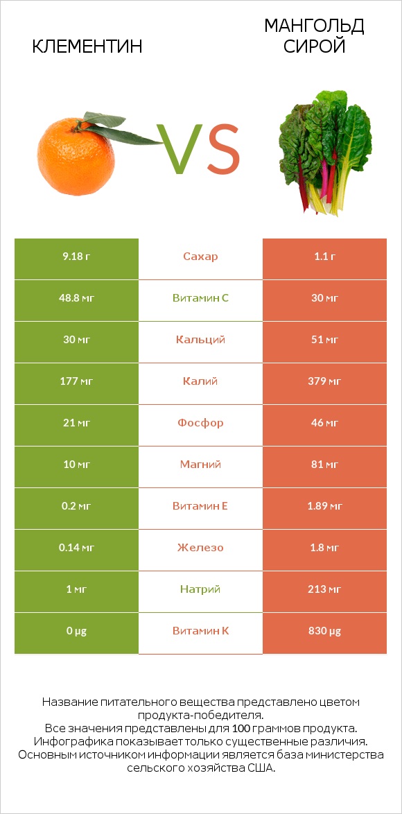 Клементин vs Мангольд сирой infographic