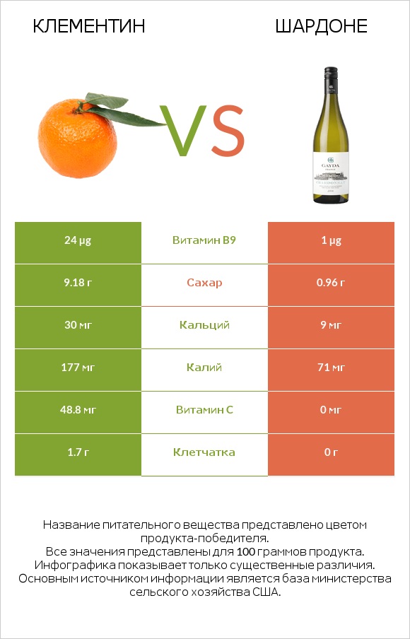 Клементин vs Шардоне infographic