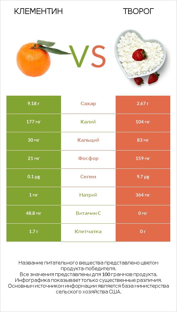 Клементин vs Творог infographic