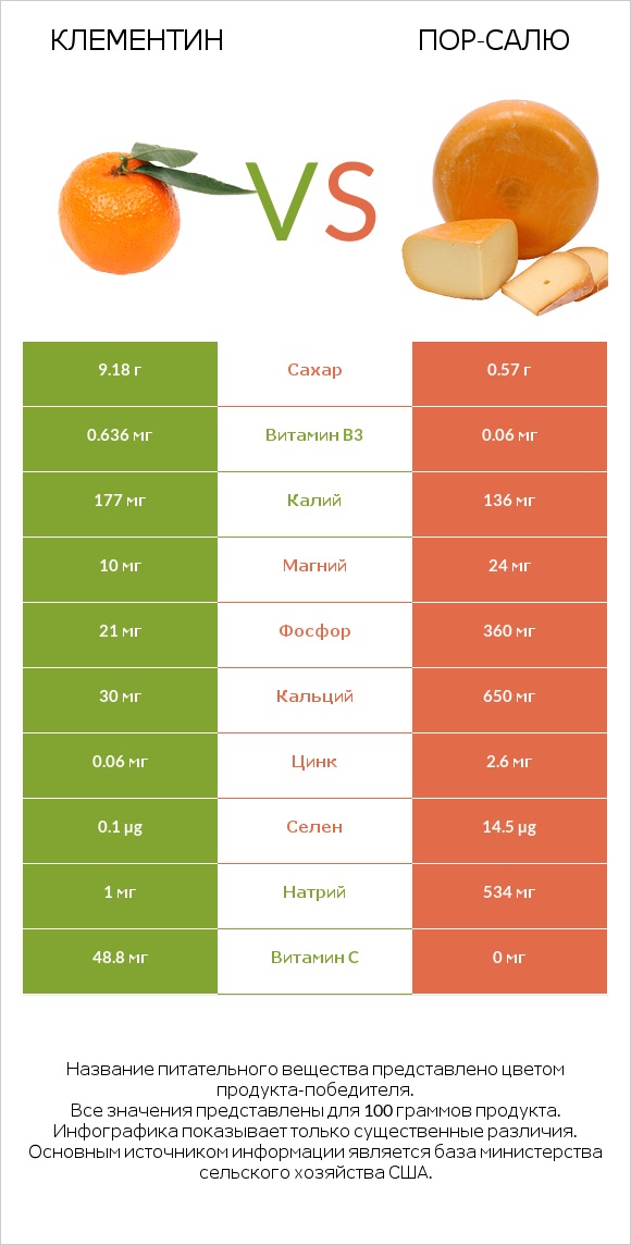 Клементин vs Пор-Салю infographic
