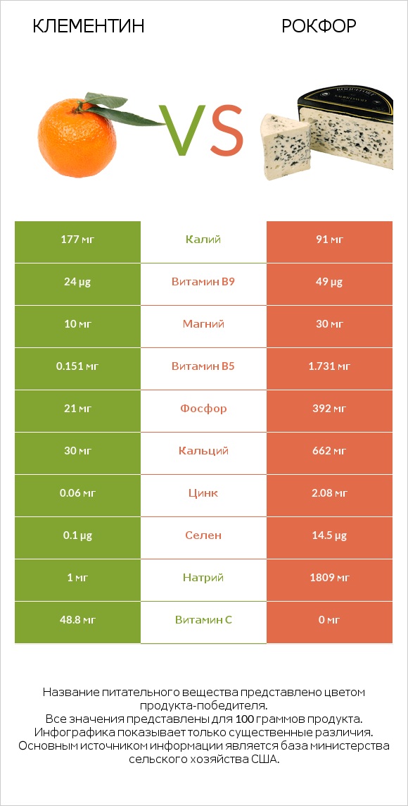 Клементин vs Рокфор infographic