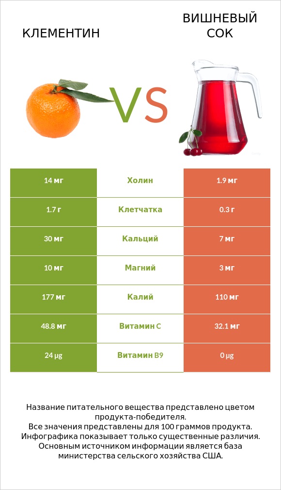 Клементин vs Вишневый сок infographic