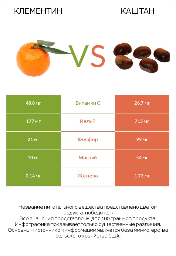 Клементин vs Каштан infographic