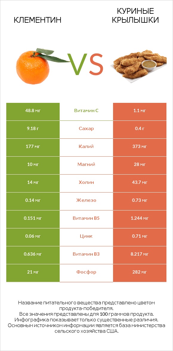 Клементин vs Куриные крылышки infographic