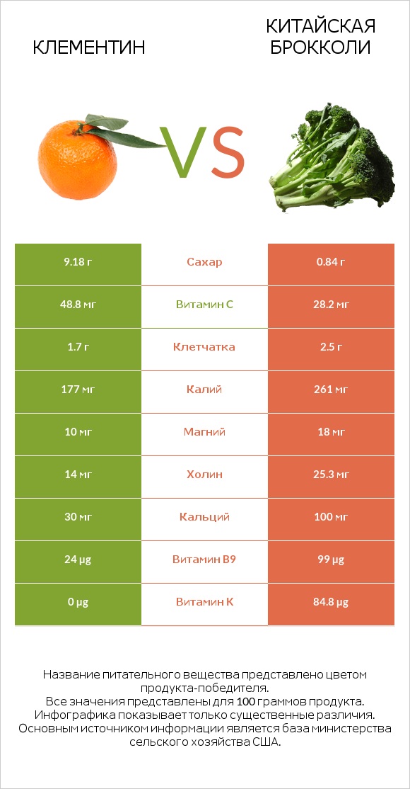 Клементин vs Китайская брокколи infographic