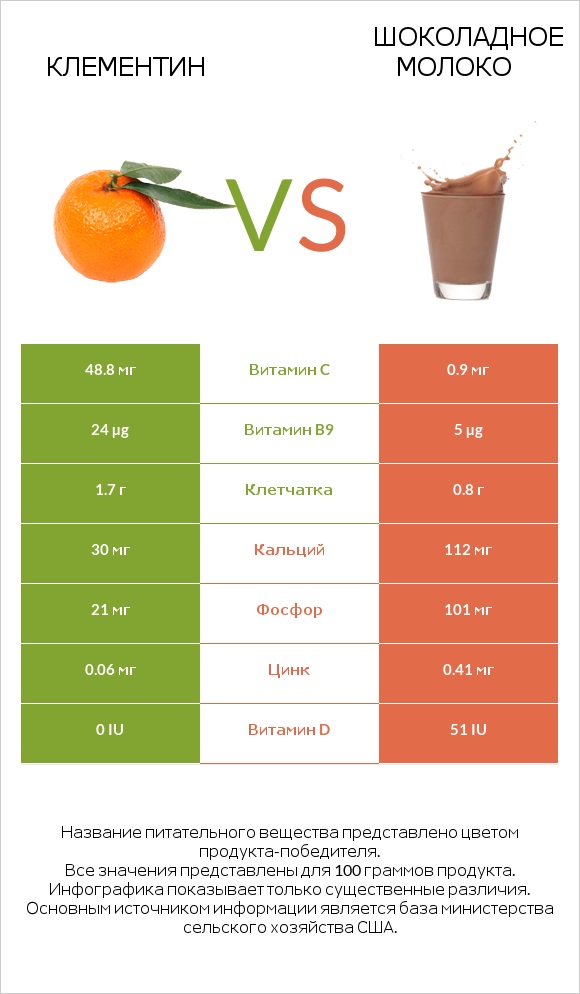 Клементин vs Шоколадное молоко infographic