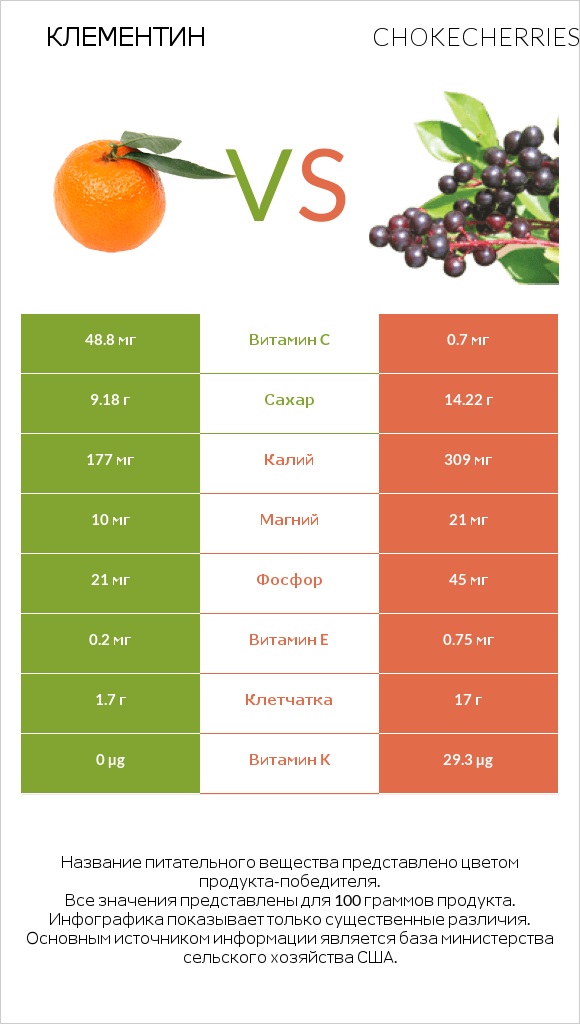 Клементин vs Chokecherries infographic