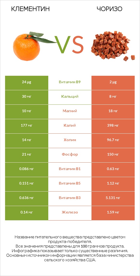 Клементин vs Чоризо infographic