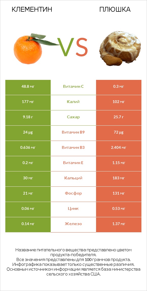 Клементин vs Плюшка infographic