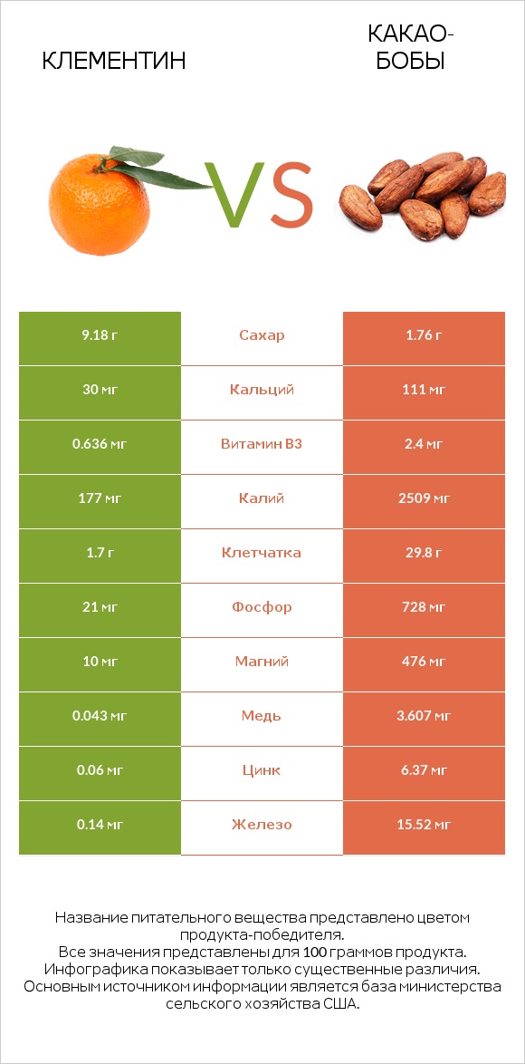 Клементин vs Какао-бобы infographic