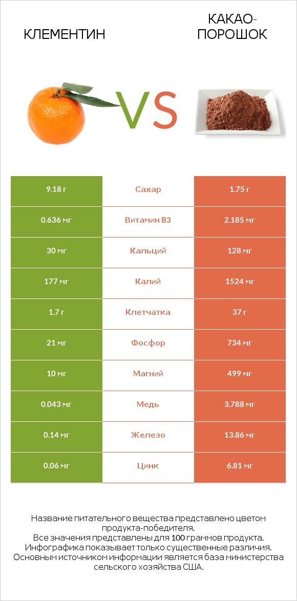 Клементин vs Какао-порошок infographic