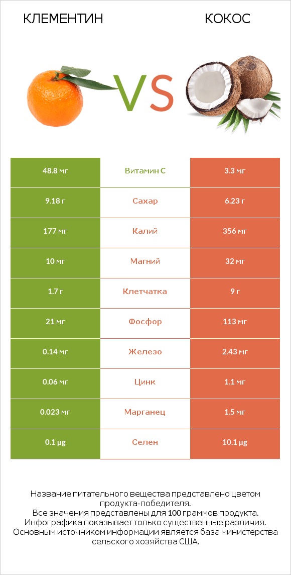 Клементин vs Кокос infographic