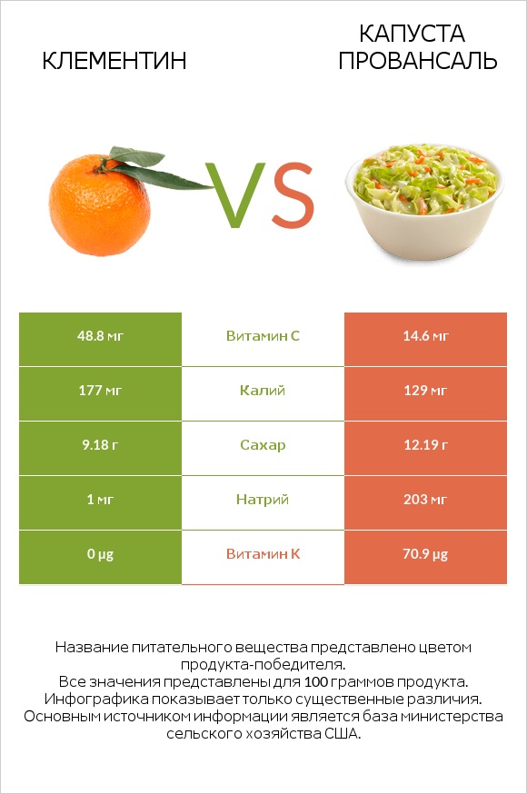 Клементин vs Капуста Провансаль infographic