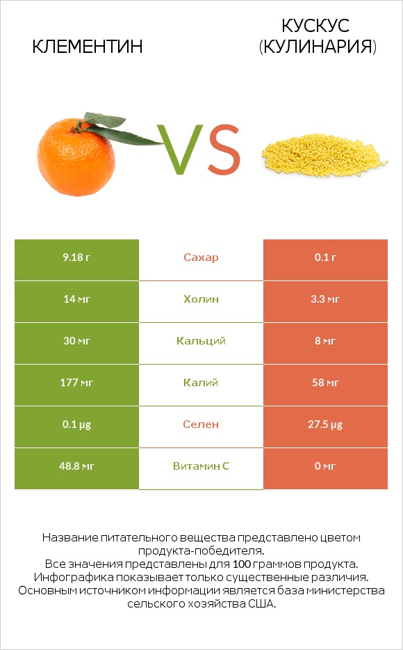 Клементин vs Кускус (кулинария) infographic