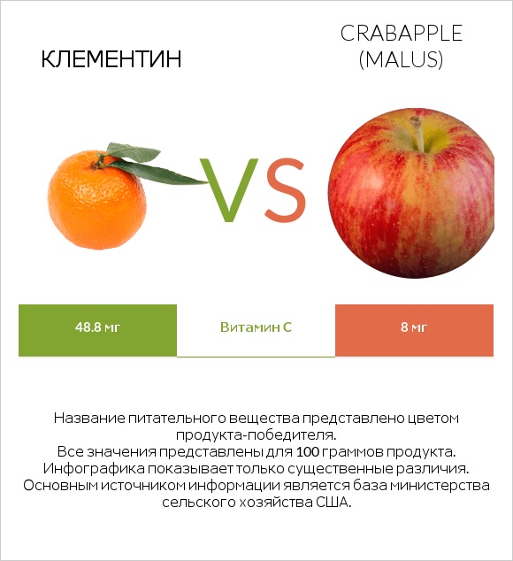 Клементин vs Crabapple (Malus) infographic