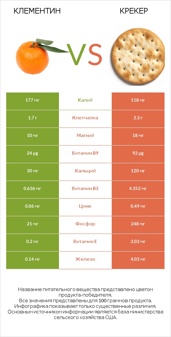 Клементин vs Крекер infographic