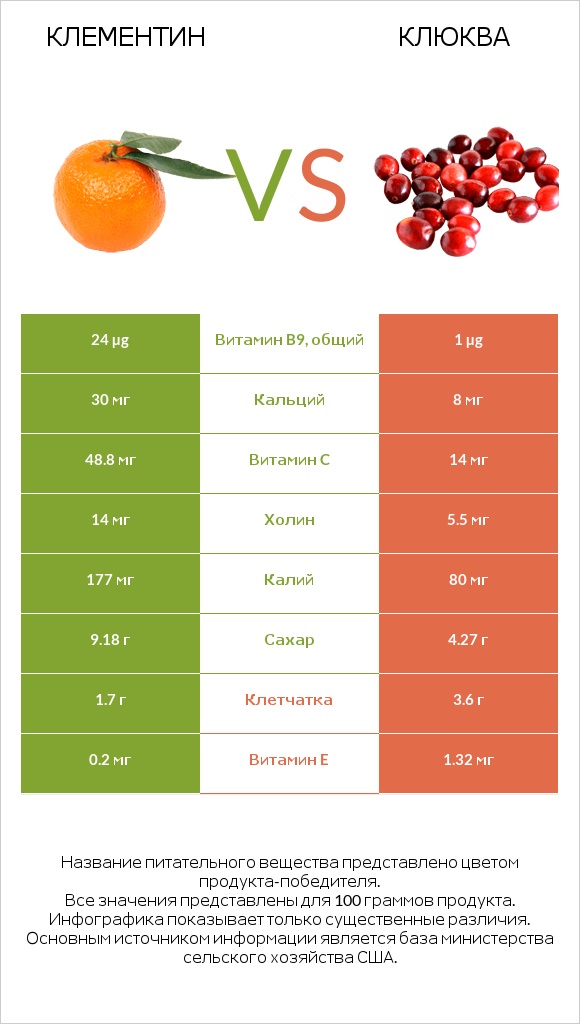 Клементин vs Клюква infographic