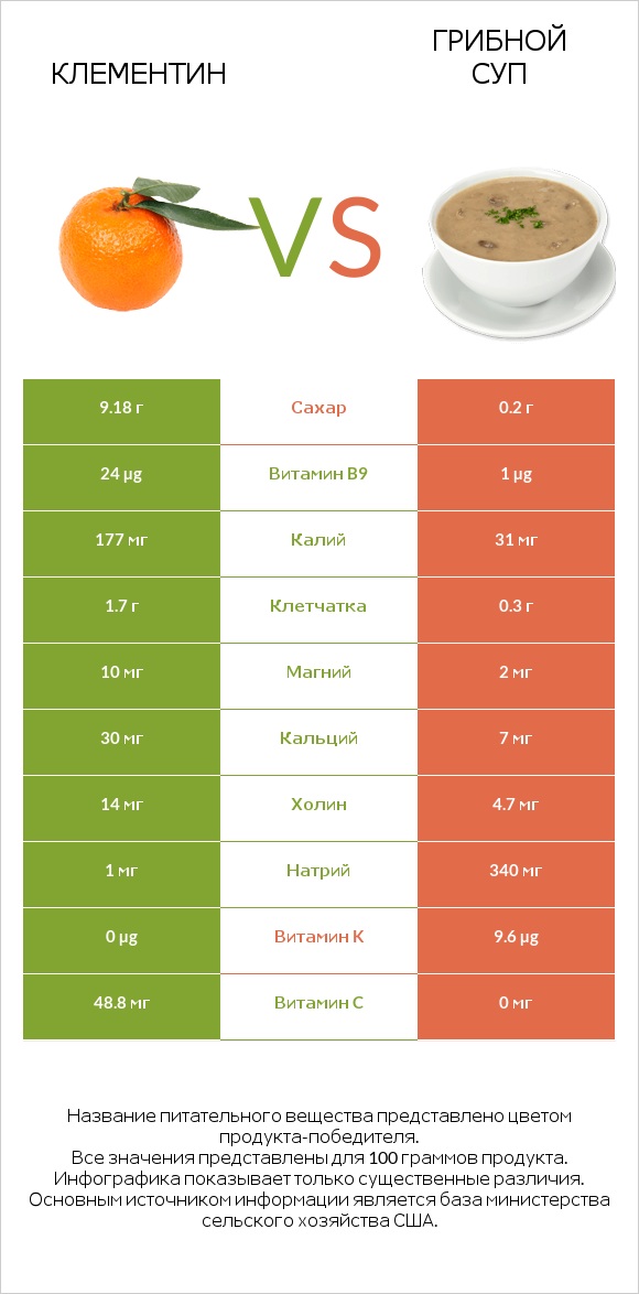 Клементин vs Грибной суп infographic