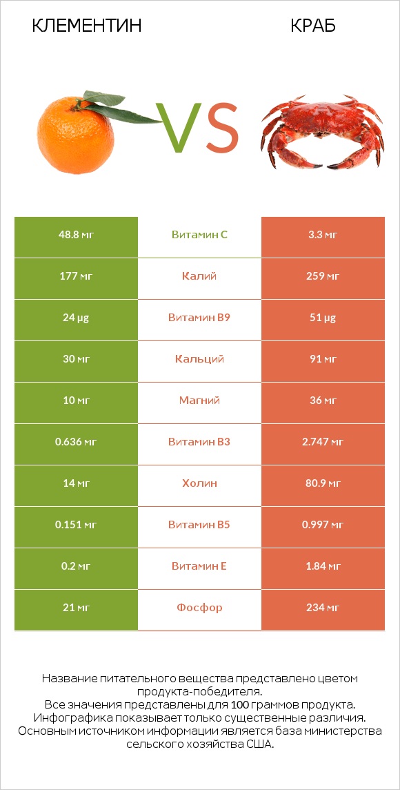 Клементин vs Краб infographic