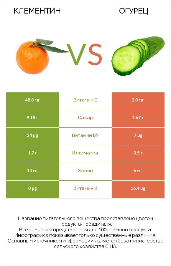 Клементин vs Огурец infographic